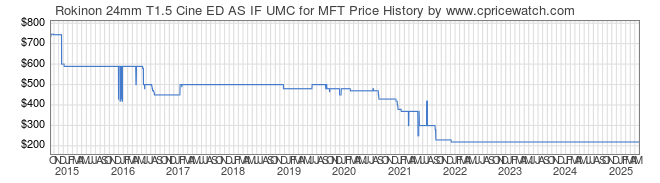 Price History Graph for Rokinon 24mm T1.5 Cine ED AS IF UMC for MFT