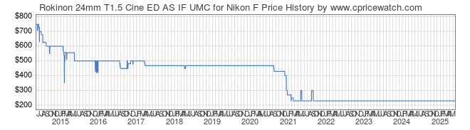 Price History Graph for Rokinon 24mm T1.5 Cine ED AS IF UMC for Nikon F