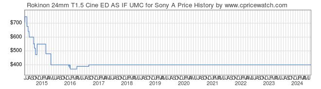 Price History Graph for Rokinon 24mm T1.5 Cine ED AS IF UMC for Sony A