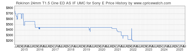 Price History Graph for Rokinon 24mm T1.5 Cine ED AS IF UMC for Sony E