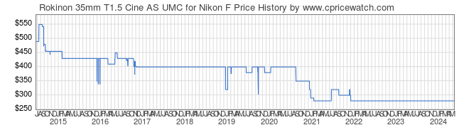 Price History Graph for Rokinon 35mm T1.5 Cine AS UMC for Nikon F