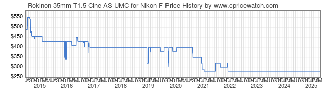 Price History Graph for Rokinon 35mm T1.5 Cine AS UMC for Nikon F