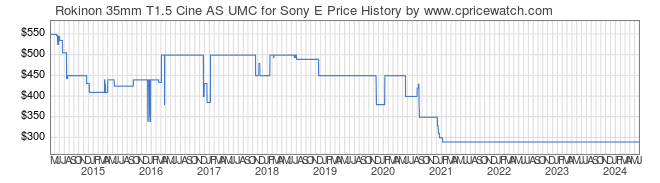 Price History Graph for Rokinon 35mm T1.5 Cine AS UMC for Sony E