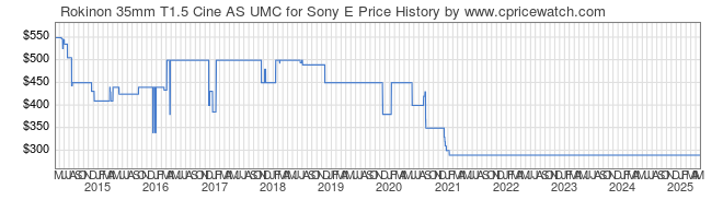 Price History Graph for Rokinon 35mm T1.5 Cine AS UMC for Sony E