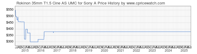 Price History Graph for Rokinon 35mm T1.5 Cine AS UMC for Sony A