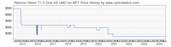 Price History Graph for Rokinon 35mm T1.5 Cine AS UMC for MFT