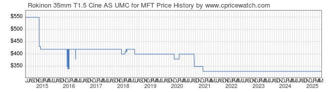 Price History Graph for Rokinon 35mm T1.5 Cine AS UMC for MFT