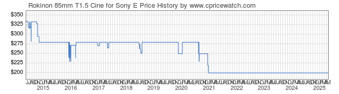 Price History Graph for Rokinon 85mm T1.5 Cine for Sony E