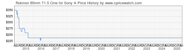 Price History Graph for Rokinon 85mm T1.5 Cine for Sony A