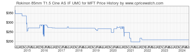 Price History Graph for Rokinon 85mm T1.5 Cine AS IF UMC for MFT
