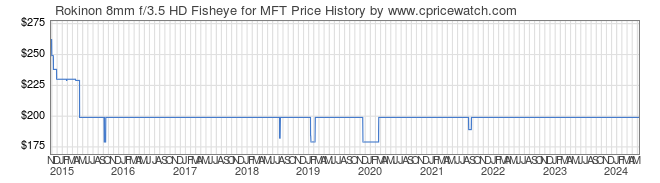 Price History Graph for Rokinon 8mm f/3.5 HD Fisheye for MFT