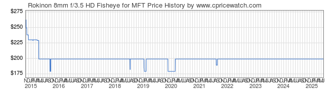 Price History Graph for Rokinon 8mm f/3.5 HD Fisheye for MFT