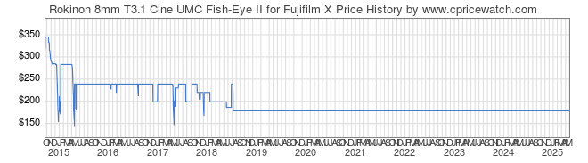 Price History Graph for Rokinon 8mm T3.1 Cine UMC Fish-Eye II for Fujifilm X