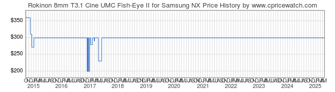 Price History Graph for Rokinon 8mm T3.1 Cine UMC Fish-Eye II for Samsung NX