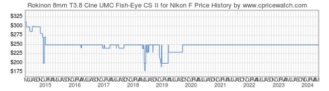 Price History Graph for Rokinon 8mm T3.8 Cine UMC Fish-Eye CS II for Nikon F