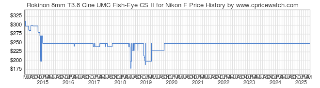 Price History Graph for Rokinon 8mm T3.8 Cine UMC Fish-Eye CS II for Nikon F