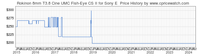 Price History Graph for Rokinon 8mm T3.8 Cine UMC Fish-Eye CS II for Sony E 