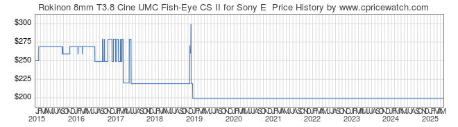 Price History Graph for Rokinon 8mm T3.8 Cine UMC Fish-Eye CS II for Sony E 