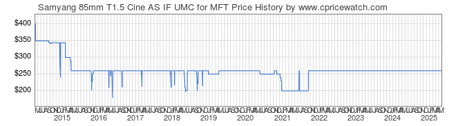 Price History Graph for Samyang 85mm T1.5 Cine AS IF UMC for MFT