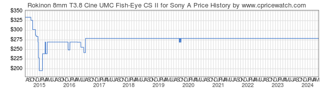 Price History Graph for Rokinon 8mm T3.8 Cine UMC Fish-Eye CS II for Sony A
