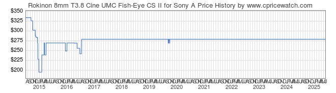 Price History Graph for Rokinon 8mm T3.8 Cine UMC Fish-Eye CS II for Sony A