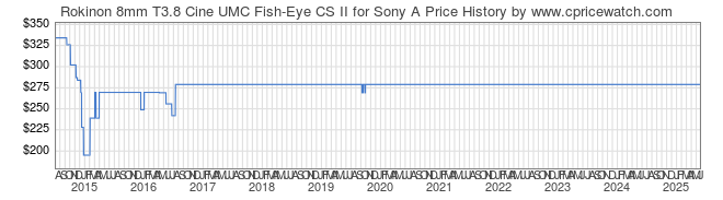 Price History Graph for Rokinon 8mm T3.8 Cine UMC Fish-Eye CS II for Sony A