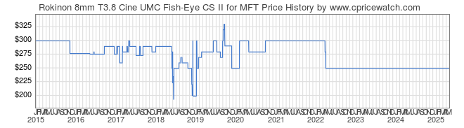 Price History Graph for Rokinon 8mm T3.8 Cine UMC Fish-Eye CS II for MFT