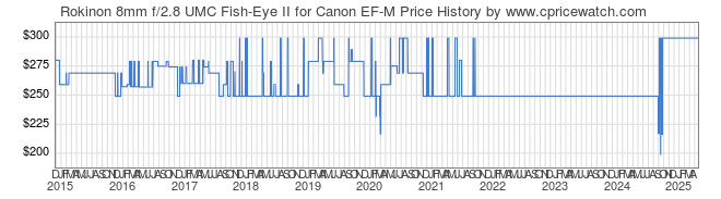 Price History Graph for Rokinon 8mm f/2.8 UMC Fish-Eye II for Canon EF-M