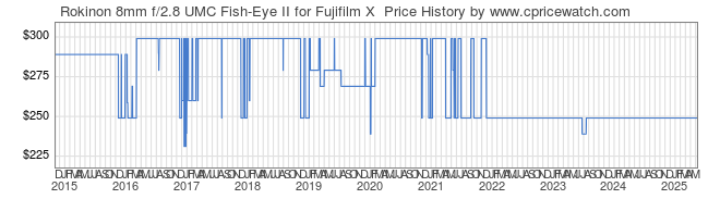 Price History Graph for Rokinon 8mm f/2.8 UMC Fish-Eye II for Fujifilm X