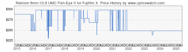 Price History Graph for Rokinon 8mm f/2.8 UMC Fish-Eye II for Fujifilm X 