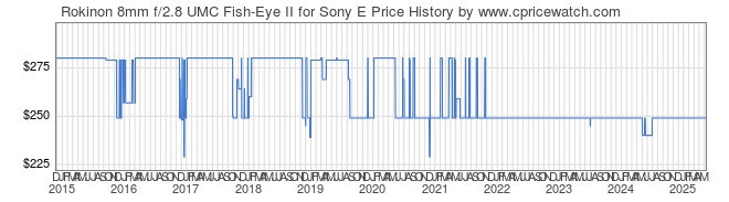 Price History Graph for Rokinon 8mm f/2.8 UMC Fish-Eye II for Sony E