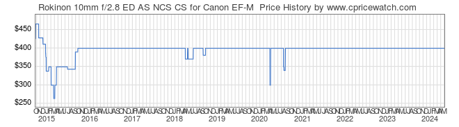 Price History Graph for Rokinon 10mm f/2.8 ED AS NCS CS for Canon EF-M 