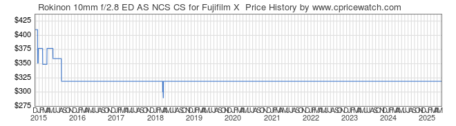 Price History Graph for Rokinon 10mm f/2.8 ED AS NCS CS for Fujifilm X