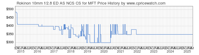 Price History Graph for Rokinon 10mm f/2.8 ED AS NCS CS for MFT