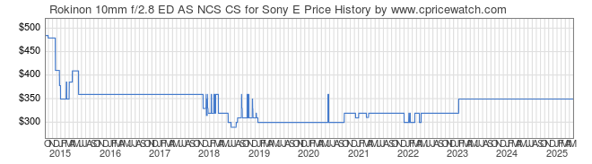 Price History Graph for Rokinon 10mm f/2.8 ED AS NCS CS for Sony E