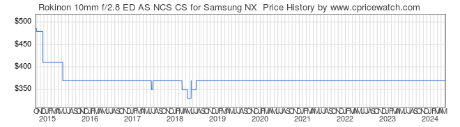 Price History Graph for Rokinon 10mm f/2.8 ED AS NCS CS for Samsung NX 