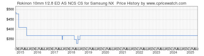 Price History Graph for Rokinon 10mm f/2.8 ED AS NCS CS for Samsung NX