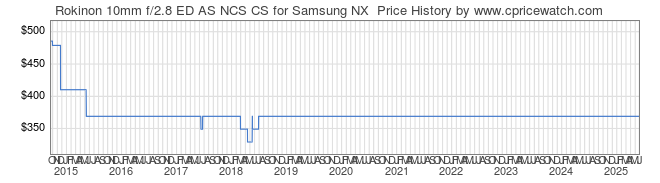 Price History Graph for Rokinon 10mm f/2.8 ED AS NCS CS for Samsung NX 