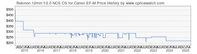 Price History Graph for Rokinon 12mm f/2.0 NCS CS for Canon EF-M