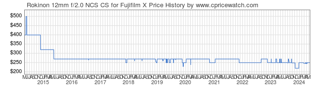 Price History Graph for Rokinon 12mm f/2.0 NCS CS for Fujifilm X