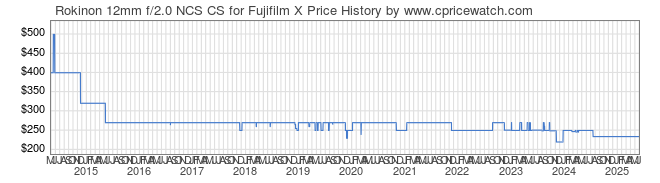 Price History Graph for Rokinon 12mm f/2.0 NCS CS for Fujifilm X