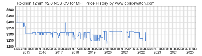 Price History Graph for Rokinon 12mm f/2.0 NCS CS for MFT