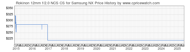 Price History Graph for Rokinon 12mm f/2.0 NCS CS for Samsung NX