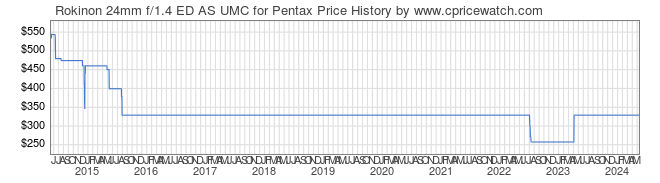 Price History Graph for Rokinon 24mm f/1.4 ED AS UMC for Pentax