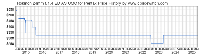 Price History Graph for Rokinon 24mm f/1.4 ED AS UMC for Pentax