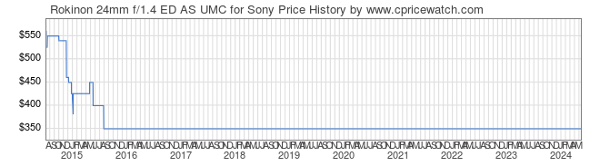 Price History Graph for Rokinon 24mm f/1.4 ED AS UMC for Sony