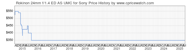 Price History Graph for Rokinon 24mm f/1.4 ED AS UMC for Sony