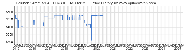 Price History Graph for Rokinon 24mm f/1.4 ED AS IF UMC for MFT