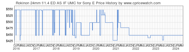 Price History Graph for Rokinon 24mm f/1.4 ED AS IF UMC for Sony E