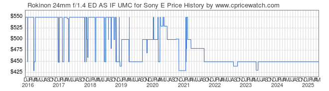 Price History Graph for Rokinon 24mm f/1.4 ED AS IF UMC for Sony E